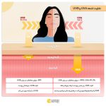 کرم ضدآفتاب بی‌رنگ ژیناژن مدل SPF50، مناسب پوست‌های چرب، حجم 50 میلی‌لیتر - Image 6